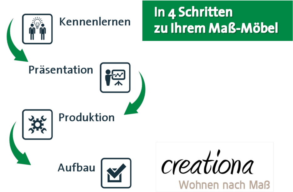 creationa_4_schritte